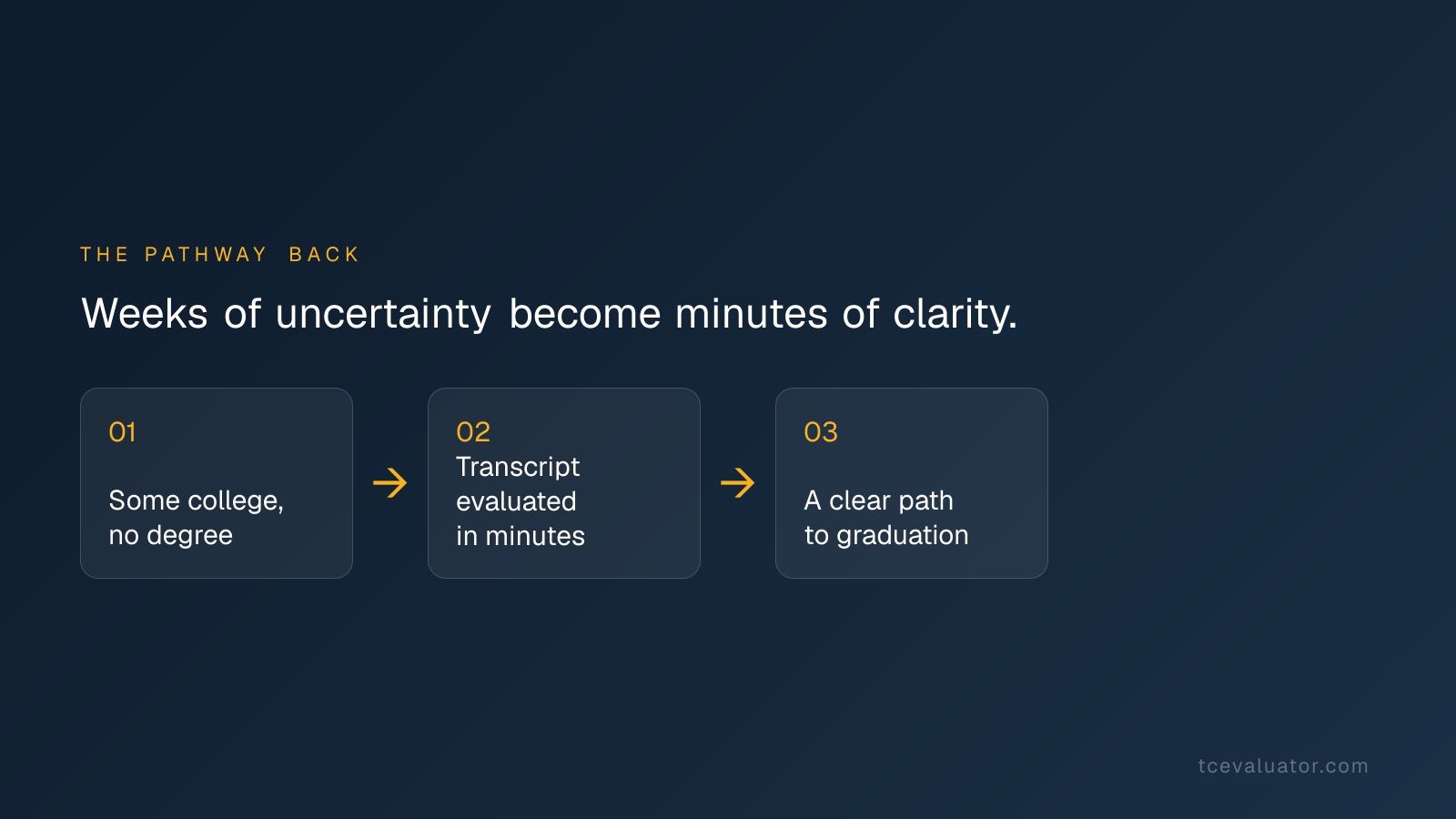 A three-step pathway back to a degree: some college with no degree, transcript evaluated in minutes, and a clear path to graduation.